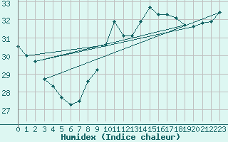Courbe de l'humidex pour Cdiz