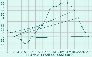 Courbe de l'humidex pour Bechar