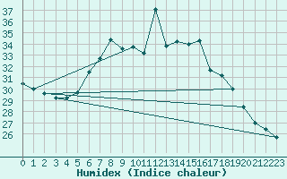 Courbe de l'humidex pour Llucmajor