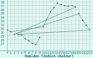 Courbe de l'humidex pour Sallles d'Aude (11)