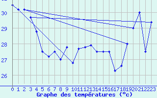 Courbe de tempratures pour Maopoopo Ile Futuna