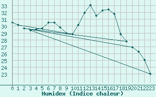 Courbe de l'humidex pour Nevers (58)