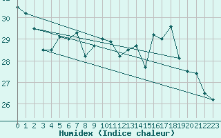 Courbe de l'humidex pour Siofok