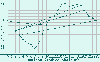 Courbe de l'humidex pour Bourges (18)