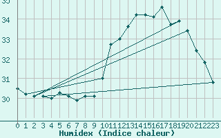 Courbe de l'humidex pour Ontinyent (Esp)