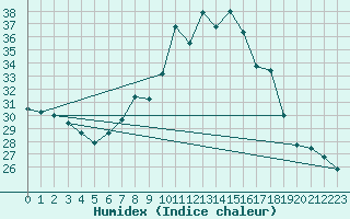 Courbe de l'humidex pour Lorca