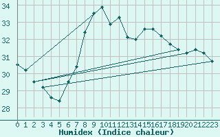 Courbe de l'humidex pour Palma De Mallorca