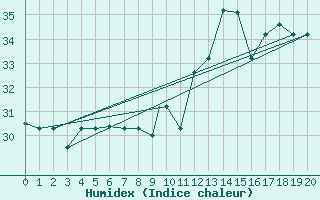 Courbe de l'humidex pour Porto Seguro