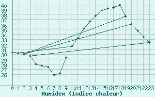 Courbe de l'humidex pour Gignac (34)