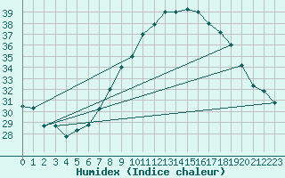 Courbe de l'humidex pour Remada