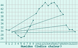 Courbe de l'humidex pour Madrid / Retiro (Esp)