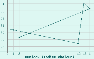 Courbe de l'humidex pour Tarapoto