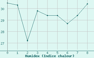 Courbe de l'humidex pour Saint-Louis