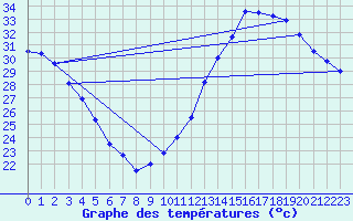 Courbe de tempratures pour Jan (Esp)