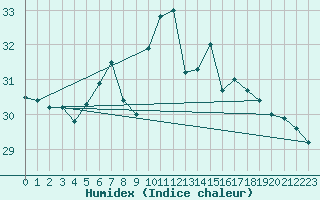 Courbe de l'humidex pour Capdepera