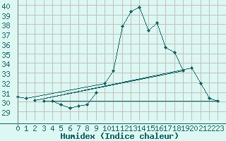 Courbe de l'humidex pour Pointe de Socoa (64)