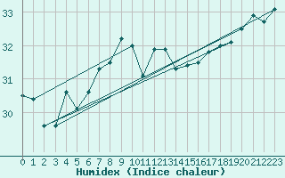 Courbe de l'humidex pour Helsinki Harmaja