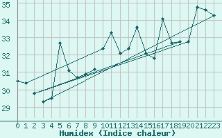 Courbe de l'humidex pour Cap Bar (66)