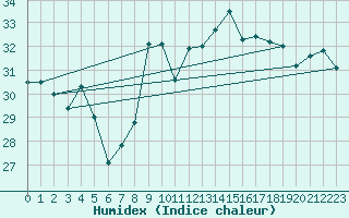 Courbe de l'humidex pour Cap Pertusato (2A)