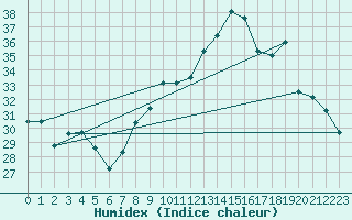 Courbe de l'humidex pour Bziers Cap d'Agde (34)
