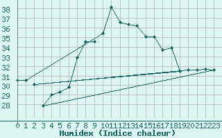 Courbe de l'humidex pour Cap Mele (It)