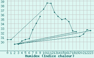 Courbe de l'humidex pour Cap Mele (It)