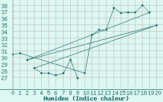 Courbe de l'humidex pour Vitoria Aeroporto