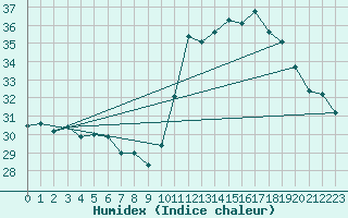 Courbe de l'humidex pour Alfredo Chaves
