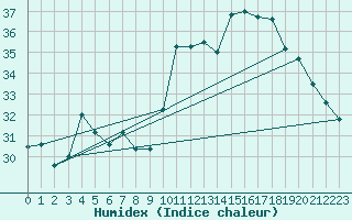 Courbe de l'humidex pour Pointe de Socoa (64)