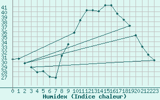 Courbe de l'humidex pour Thorrenc (07)