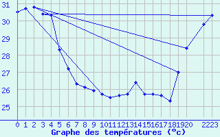 Courbe de tempratures pour Maopoopo Ile Futuna