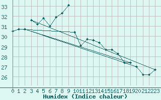 Courbe de l'humidex pour Shimizu