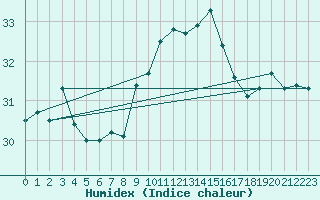 Courbe de l'humidex pour Gibraltar (UK)