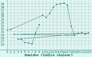 Courbe de l'humidex pour Renwez (08)