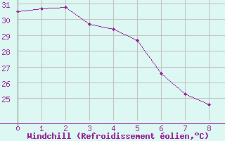 Courbe du refroidissement olien pour Lakemba