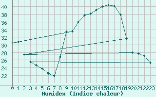 Courbe de l'humidex pour Villefontaine (38)