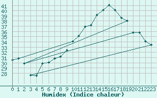 Courbe de l'humidex pour Orange (84)