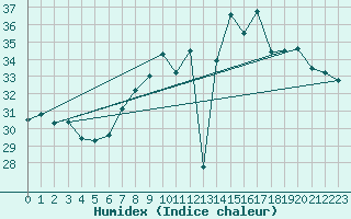 Courbe de l'humidex pour Cap Mele (It)