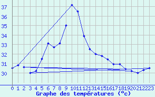 Courbe de tempratures pour Umm Said