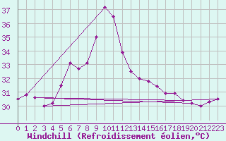 Courbe du refroidissement olien pour Umm Said