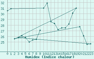 Courbe de l'humidex pour Pointe de Chassiron (17)