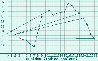 Courbe de l'humidex pour Alistro (2B)