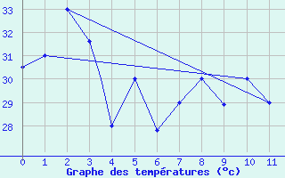 Courbe de tempratures pour Ninoy Aquino Inter-National Airport