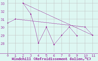 Courbe du refroidissement olien pour Ninoy Aquino Inter-National Airport