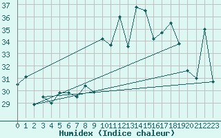 Courbe de l'humidex pour Ile Rousse (2B)