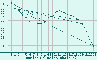 Courbe de l'humidex pour Saint-Martial-de-Vitaterne (17)