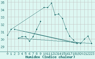Courbe de l'humidex pour Tetuan / Sania Ramel