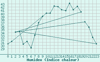 Courbe de l'humidex pour Al Hoceima