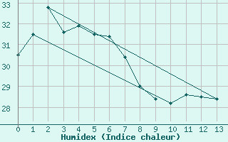 Courbe de l'humidex pour Mount Stuart