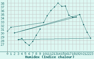 Courbe de l'humidex pour Colmar (68)